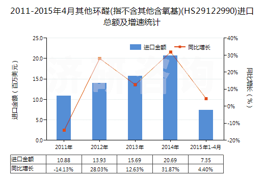2011-2015年4月其他環(huán)醛(指不含其他含氧基)(HS29122990)進(jìn)口總額及增速統(tǒng)計(jì)